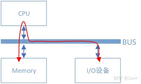 Data path between I/O devices and memory without DMA controller