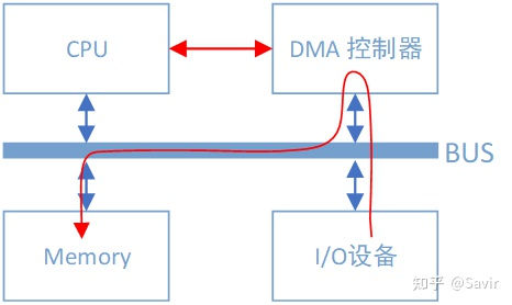 Data path between I/O devices and memory with DMA controller